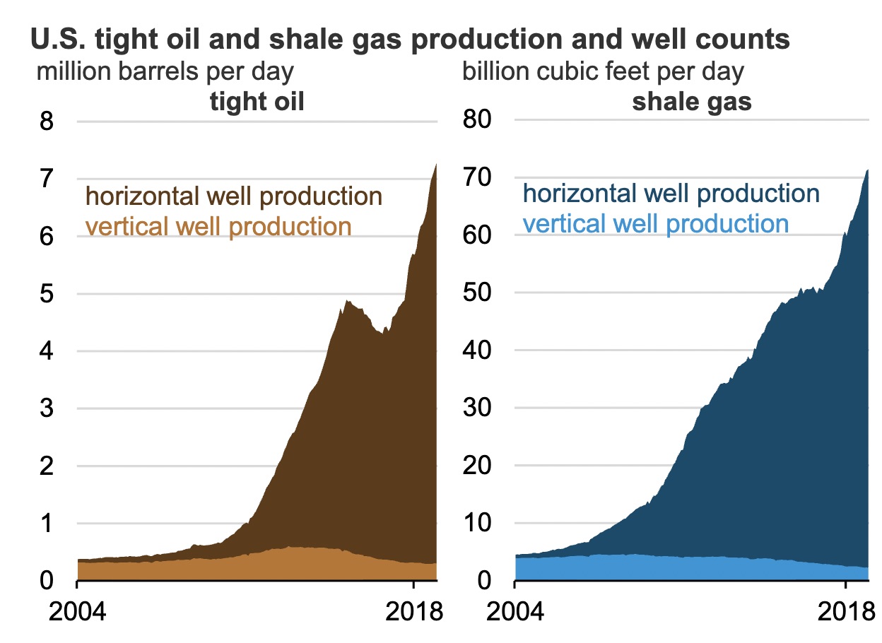 Horizontally drilled wells.jpeg