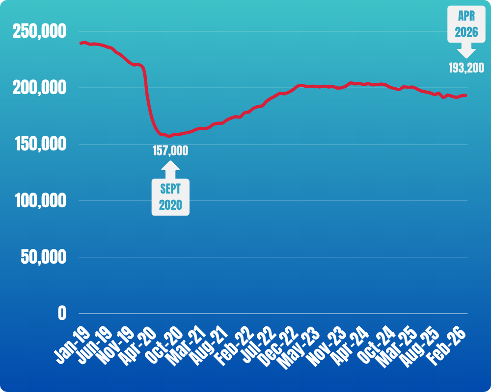 upstream-oil-Job-Chart-for-Press-Release-apr-26.png
